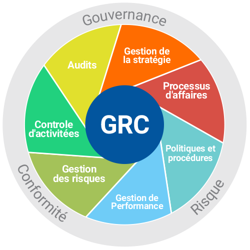 Gouvernance, Risque et Conformité (GRC)