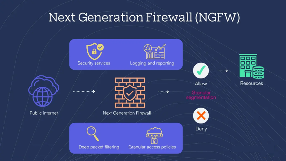 Next-Generation Firewall
